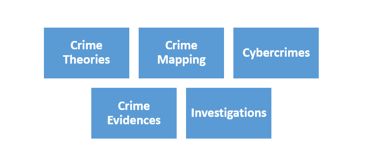 Crime Theories