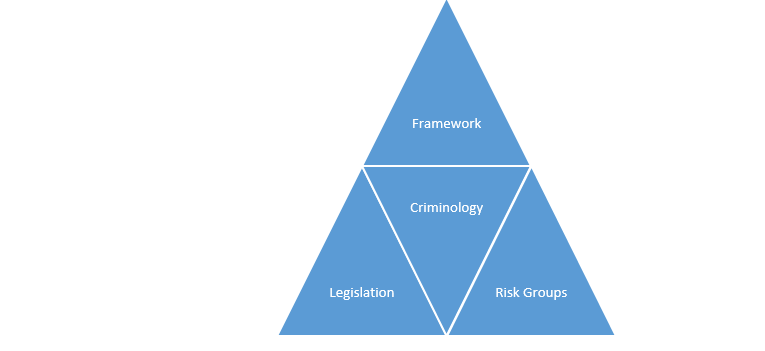 Research Topics about Criminology Measurement