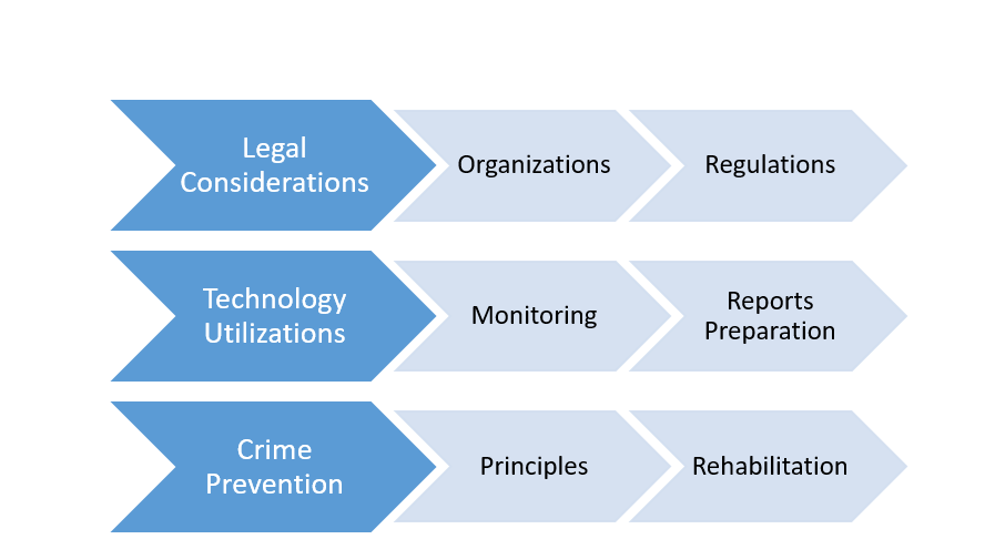 Research topics about Crime Prevention