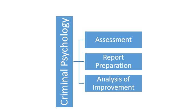 Research topics about Criminal Psychology