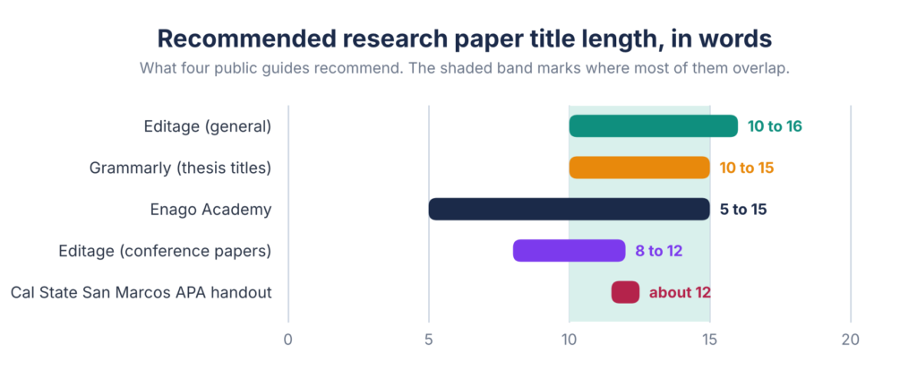 Recommended-Research-Paper-Title-Lenght